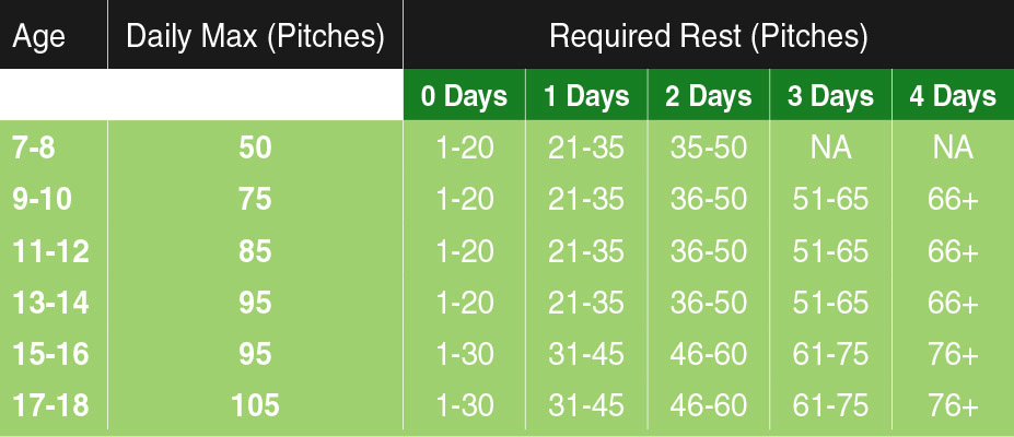 Pitching Guidelines Chart